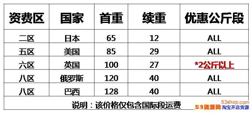 7、郵費怎麼收費:海運運費一般怎麼算?