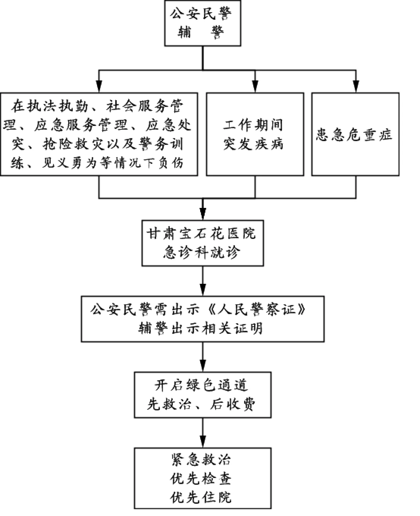 1、危重患者的轉運流程:急危重症病人搶救流程圖