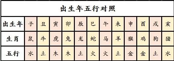 屬相的八字五行查詢表：五行查詢表及屬相
