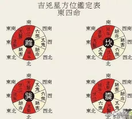 4、游年卦： 　　東方伏位，東南延年，南方生氣，西南禍害，絕命，西北五，北方天醫，東北六煞。