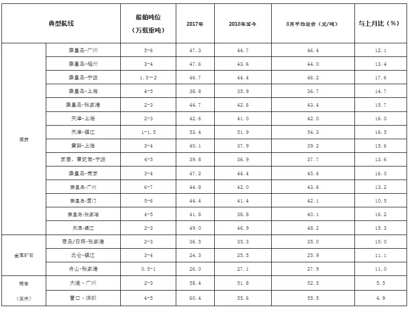 3、國內散貨海運價格查詢:國內海運價格查詢？