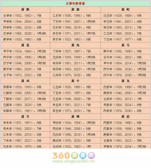 1、如何知道自己的八字屬性:生辰八字怎麼看。屬性怎麼看？