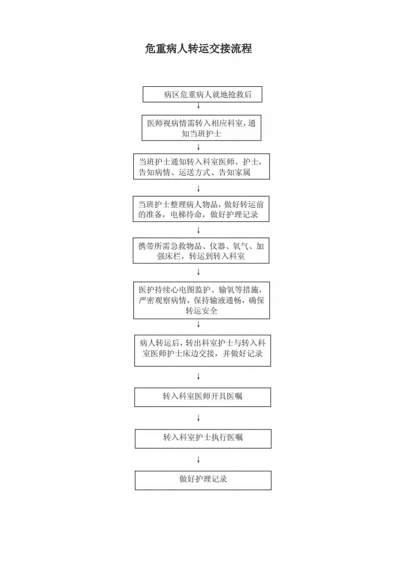 2、危重患者轉運交接內容:(醫學課件)重症患者的轉運