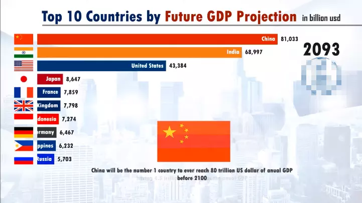 7、世界各國GDP排行榜:世界各國GDP排名