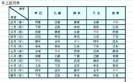 3、出生日期轉換生辰八字對照表:知道出生年月日怎麼算生辰八字