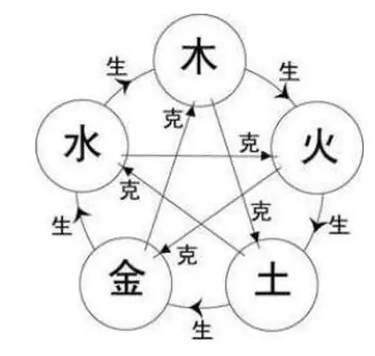 4、夫妻相剋如何化解:兩夫妻五行相剋怎麼化解