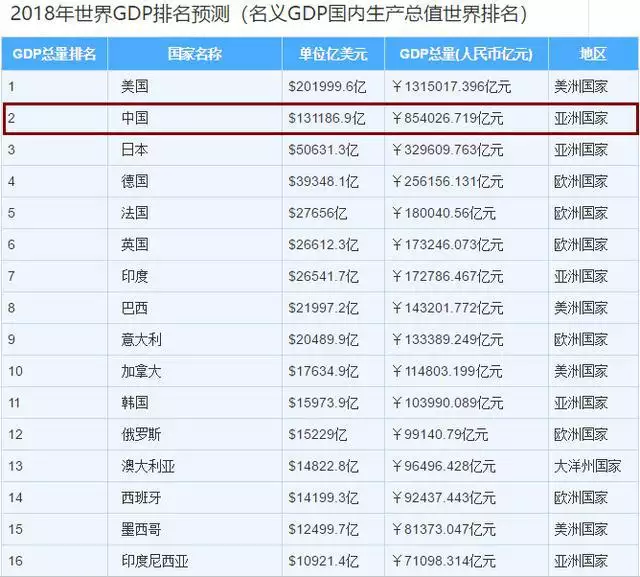 8、世界各國GDP排行榜:世界各國GDP排名都是什麼樣的？