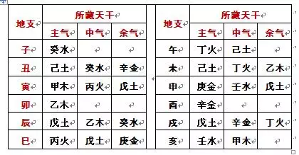 中十二地支對應的屬相：十二地支對應十二生肖，那十天干對應什麼？
