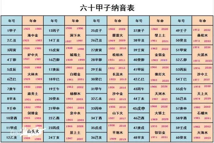 5、六十倫大甲子婚配金木水火土:金木水火土婚配