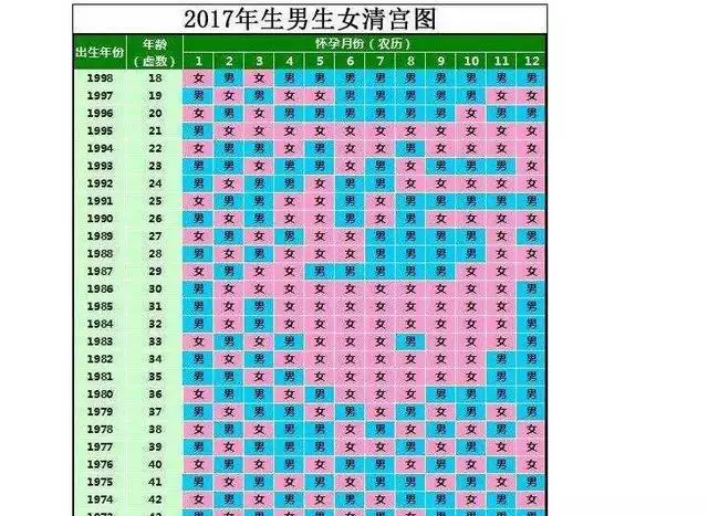 年懷孕清宮表：我年2月7日農曆出生,清宮圖幾月生男孩