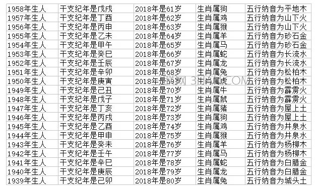 知道屬相怎麼算對方年齡：知道年齡 怎麼算他屬什麼屬相