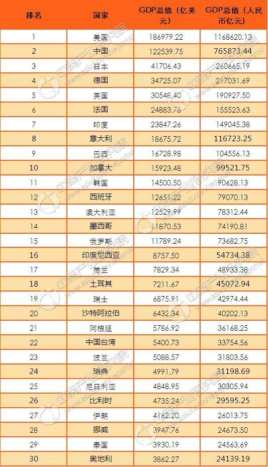 6、世界各國GDP排行榜:世界各國的國民生產總值排名？