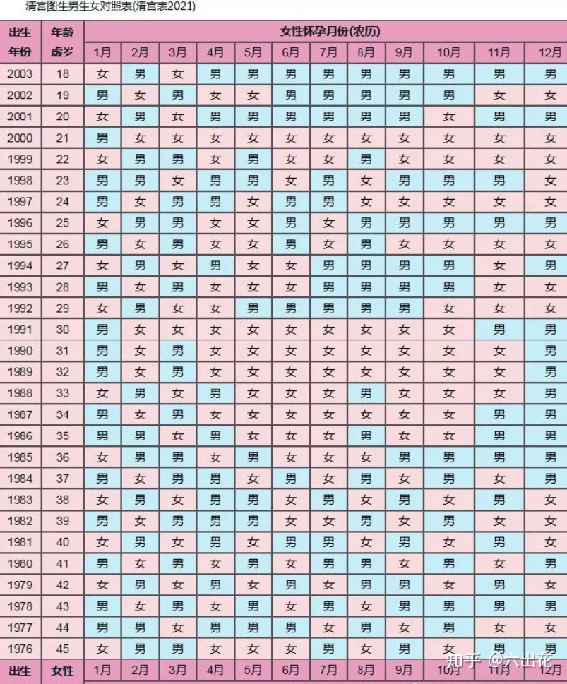 2、比清宮表還準的表:看來清宮圖還是準的