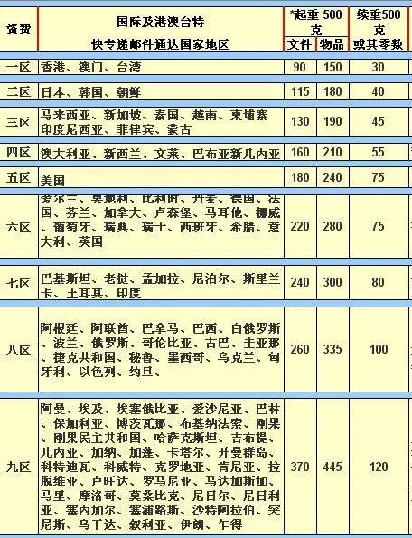 4、國內寄快遞到意大利要多少費用:中國到意大利快遞費用，多長時間可以送達