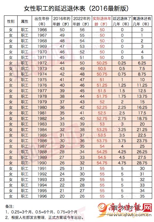 2、年几几年退休:年出生的男職工什麼時間退休？