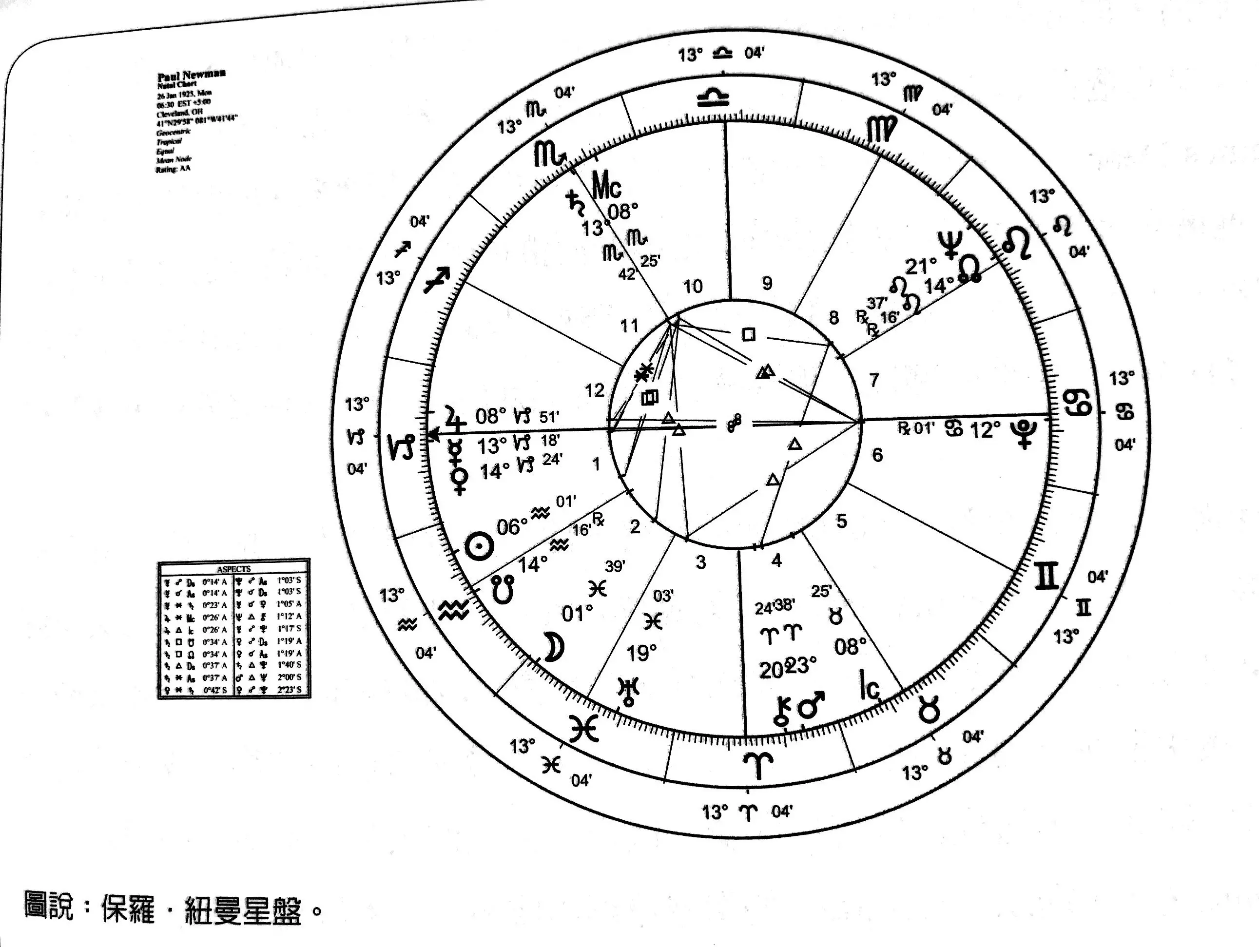 1、好的命格有幾種:好命星盤幾大特質 大富大貴的星盤