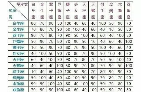 1、白羊女的最佳婚配屬相:白羊座速配情侶排名，白羊座和什麼座最配