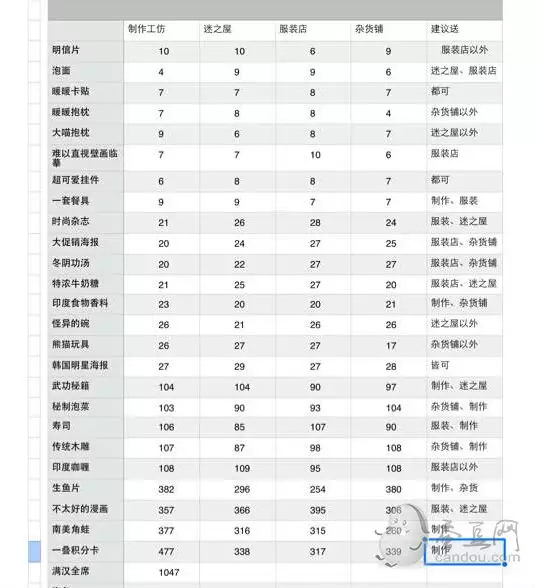 我想送給女朋友生日禮物，要從一歲到29歲，一共29...