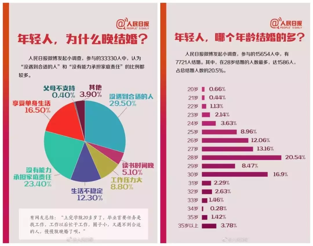 2、中國各省份平均婚配年齡:中國平均結婚年齡是多少？
