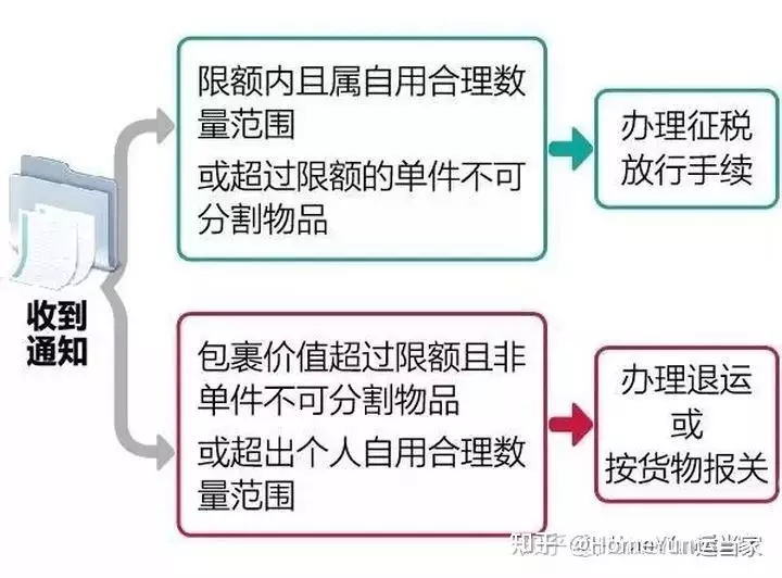 6、國外寄東西回國內流程:在美國用dhl寄到國內詳細流程是什麼？