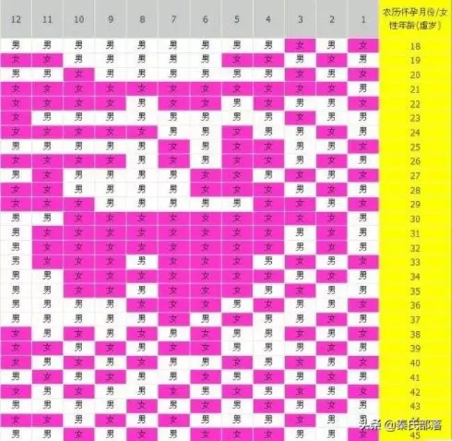 9、年懷孕清宮表準不準:清宮表生男生女圖準確性是多少