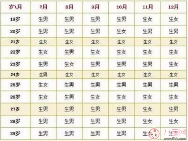 清宮表與與生男生女計算器都測的生女孩，是不是真...
