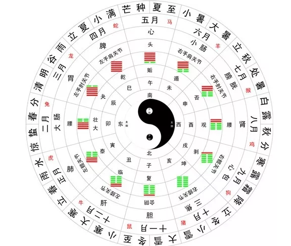 3、婚配除了屬相還要時刻嗎:屬相看婚配