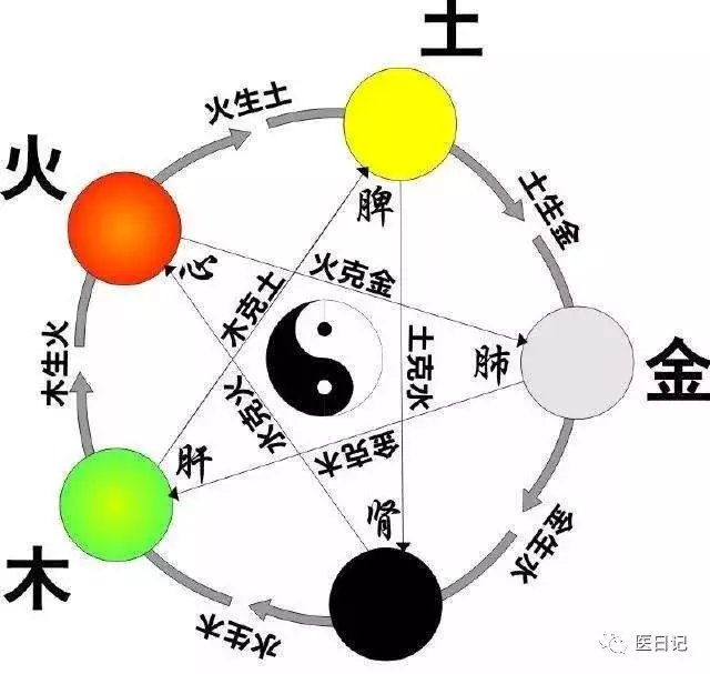 五行相生相剋屬相相邢：五行相生相剋，十二生肖相生相剋的具體內容，是什麼啊？