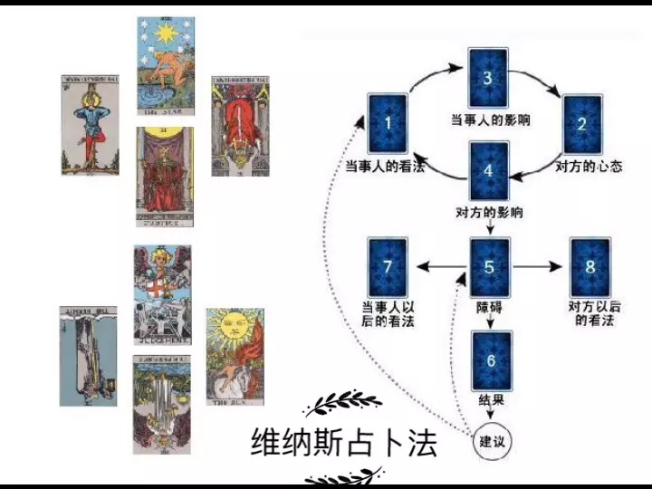 2、在塔羅牌中 , 有沒有可以占卜出兩個人前世 , 今生以及未來關係的牌陣 ..?