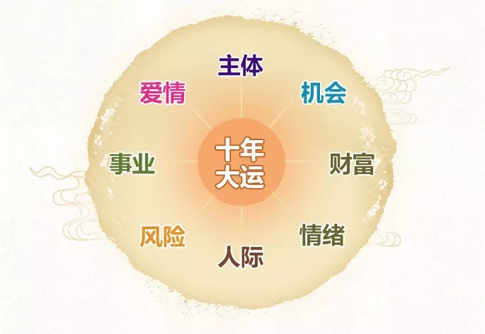 3、免費算十年大運年個人運程:十年大運