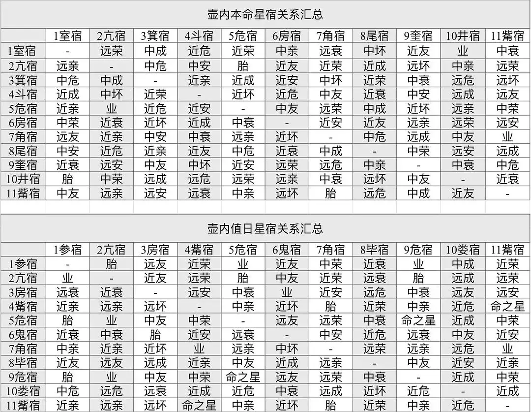 6、如何查兩人星宿關係:怎麼能知道自己的星宿？