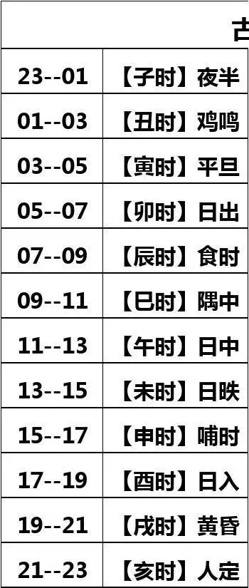 3、時辰對照表:時辰對照表十二生肖