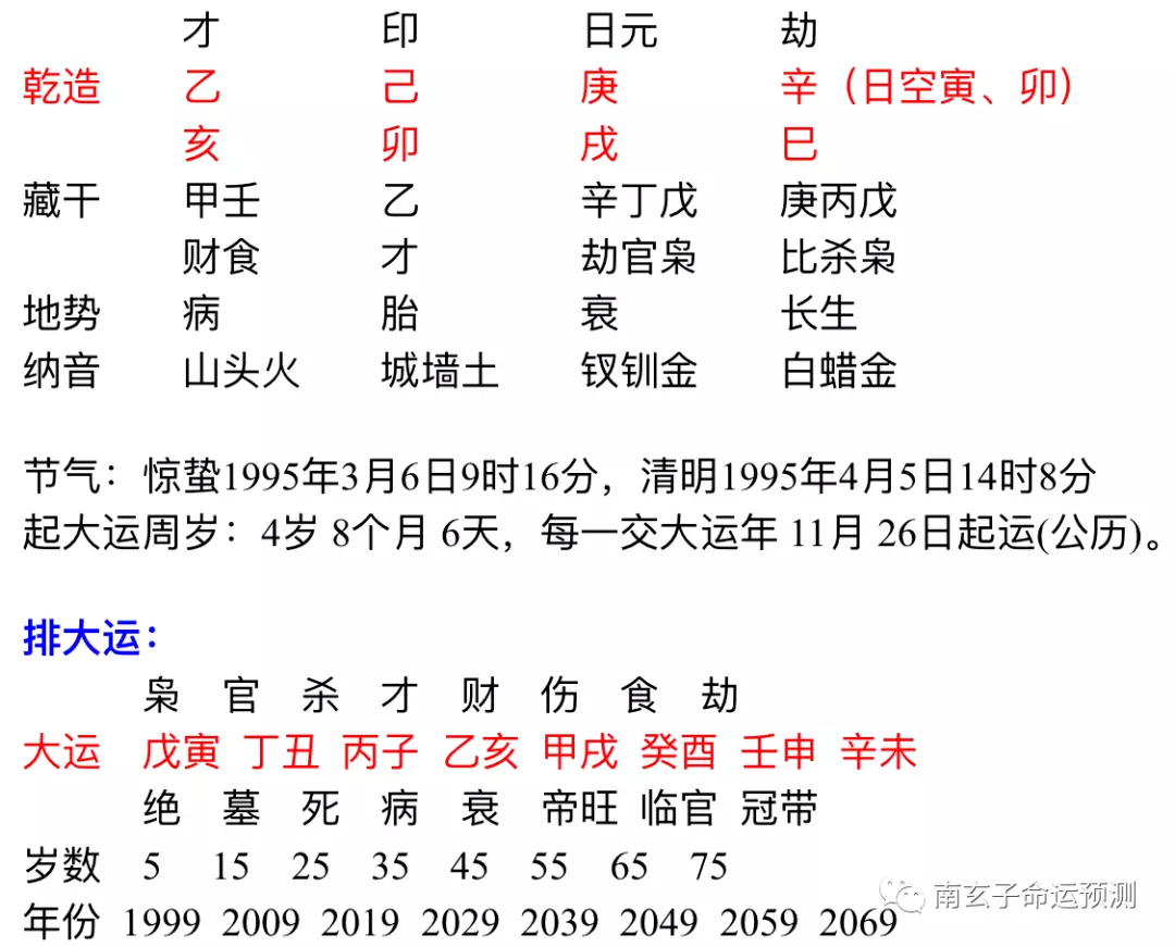 4、，丁丑 庚戌 戊戌 乙卯 這個八字日主是身強照樣身弱？八字財運若何？是富貴格嗎？婚姻怎麼樣？