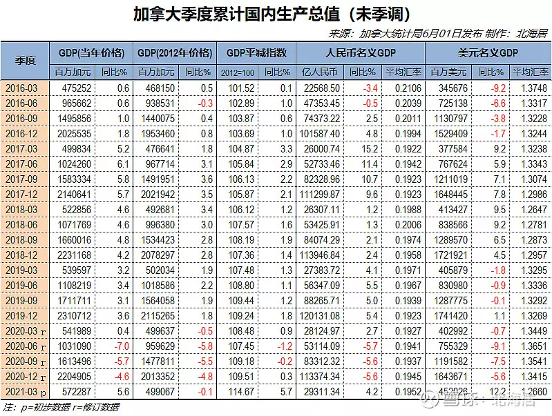 9、各省gdp排名:年一季度中國各地GDP全線反彈，哪個省最強勢？