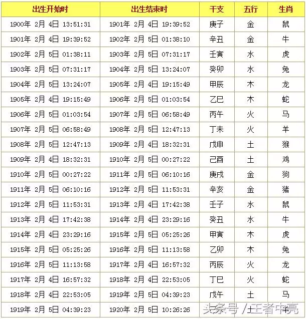 1、95女正月豬屬相婚配表:年女豬和什麼屬相最配