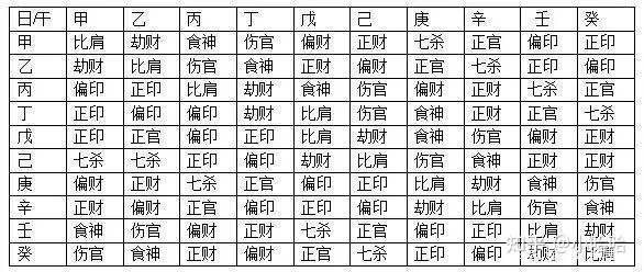 4、十神是看地支還是地支幹:八字列出后，為什麼在上面和干下面都有十神，到底看哪個？