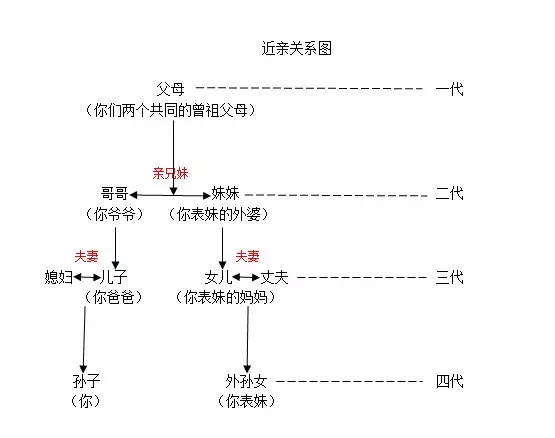 4、談談你對近親婚配的明白:你們對於近親娶親怎麼看？能明白嗎？