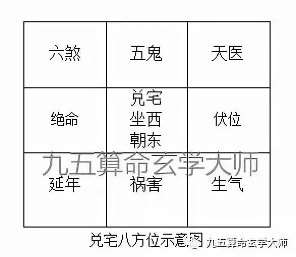 1、本位，生氣，禍氣，五，六煞，天醫，延年，絕命是什麼意思？