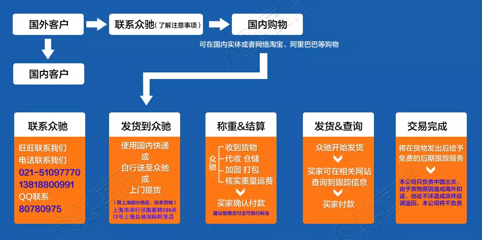 1、集運流程:順豐寄東西從到是直接快遞到還是集運到?