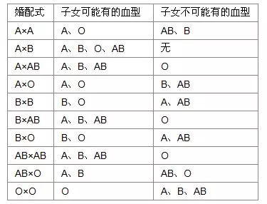 1、a型血女與b型血男婚配若何:我男A型血和女B型血合適嗎?