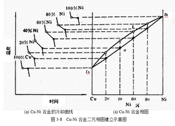為什麼依步冷曲線中拐點和的溫度可以繪製出金屬相圖,金屬相圖有什麼用途?