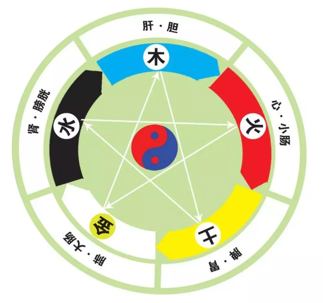 3、夫妻五行相生相剋超准:夫妻中金木水火土五行是否相生相剋呢？