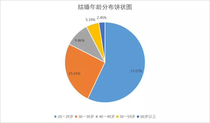 1、台州男性女性平均婚配歲數:男性平均娶親歲數
