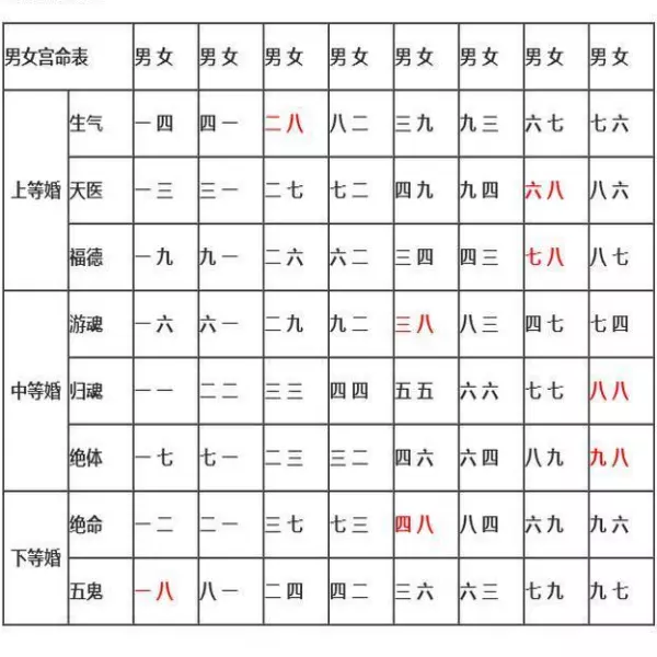 5、男女婚配命宮，東四命西四命，上等婚中等婚下等婚，生氣天醫福德，問高人下面這個表中紅字代表什麼意思？
