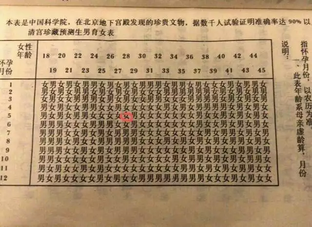 2021年懷孕清宮表計算：清宮圖2021年生男生女表怎麼算
