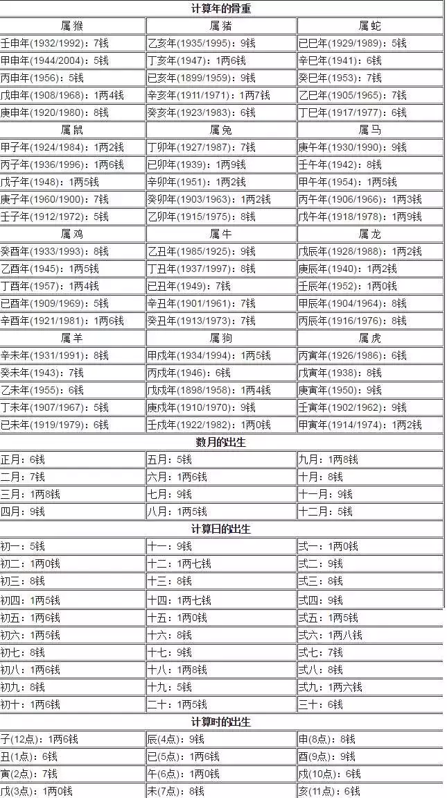 1、農曆算命最准免費稱骨算命:免費農曆八字成骨算命