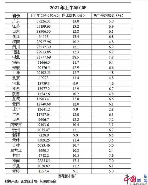 2、中國gdp排名省份:年新一線城市排名出出名，與往前的排名有何變化？
