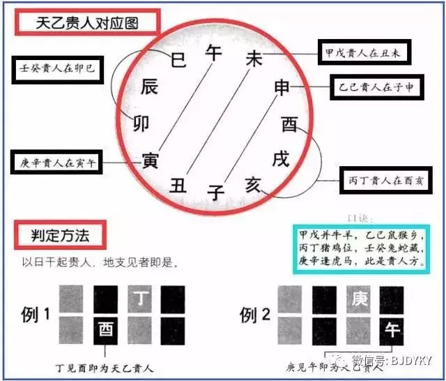 1、四柱八字貴人查詢表:四柱八字 年干 觀察天乙貴人 及印綬遇祿 對么