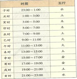 2、根據出生日期查五行:出生日期查五行和缺什麼