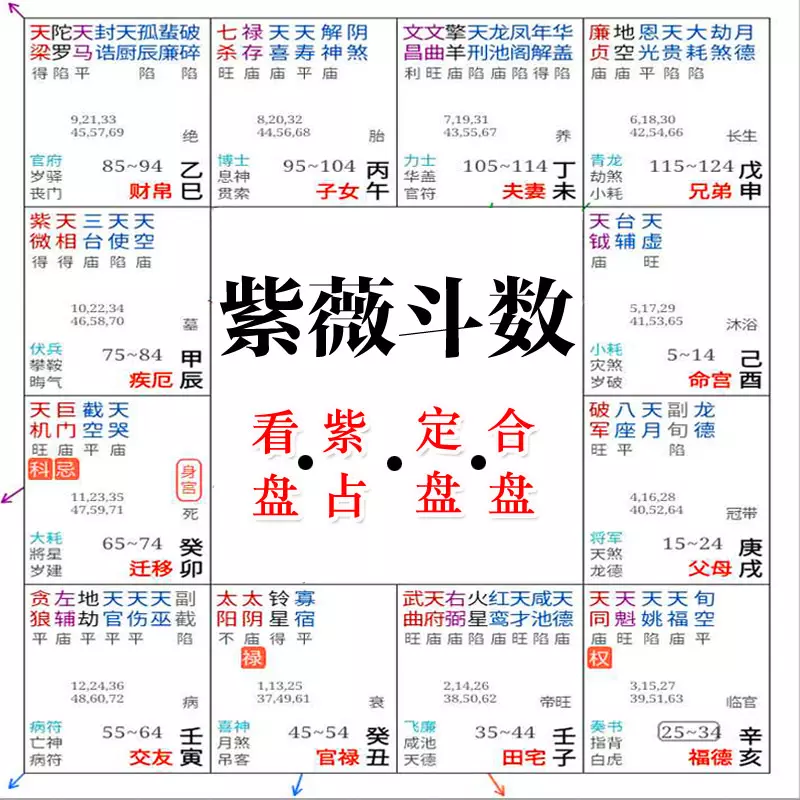 3、斗數雙人合盤:求高人看合盤